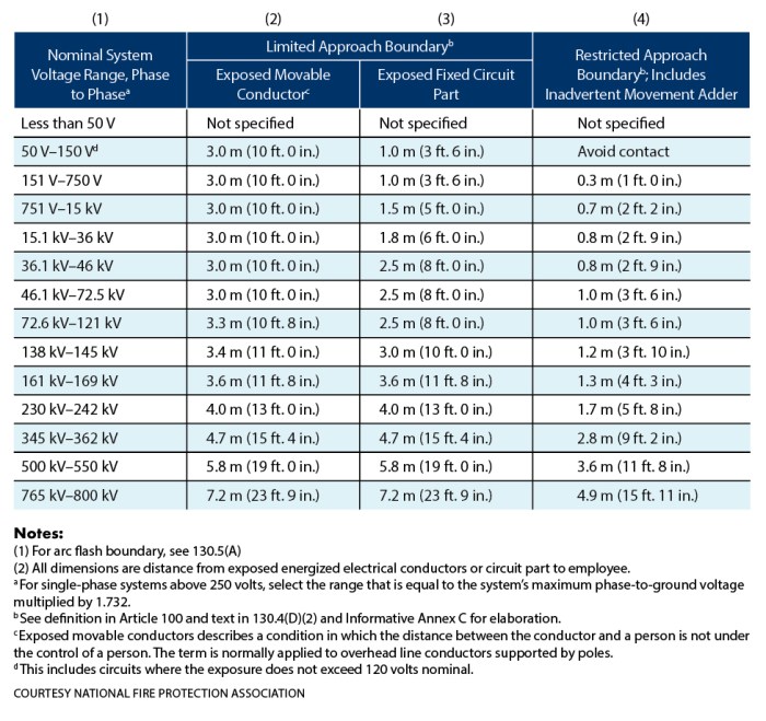 Nfpa 70e table 130.7 c 15 a