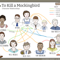 To kill a mockingbird character chart