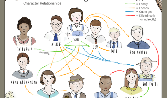 To kill a mockingbird character chart