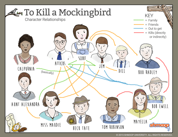 To kill a mockingbird character chart