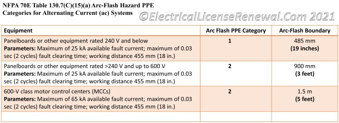 Nfpa 70e table 130.7 c 15 a