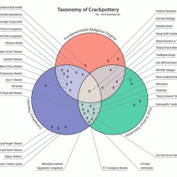 Venn diagram of senate and house of representatives